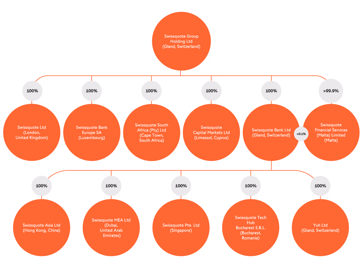 Structure organigramme